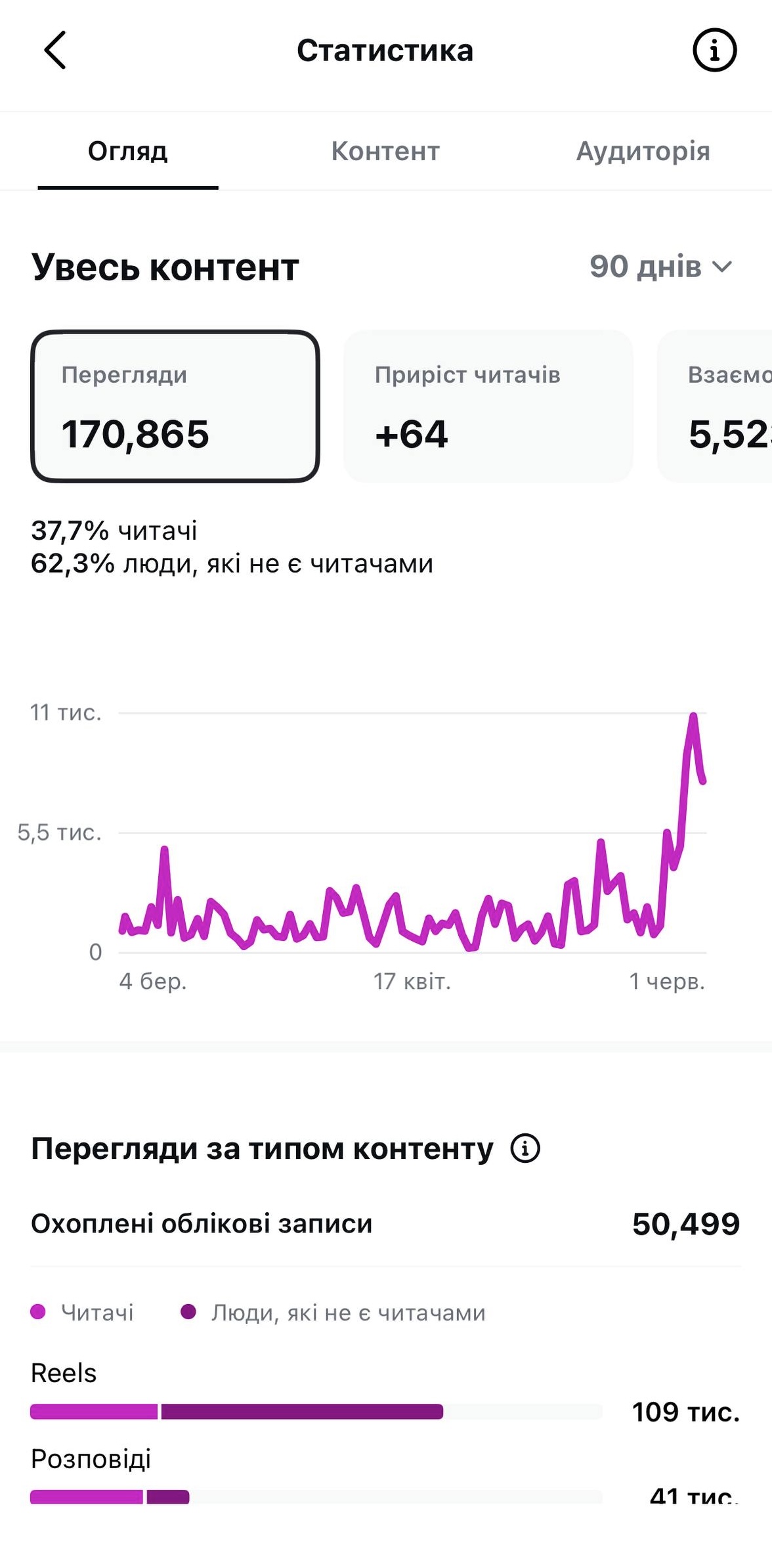 Охоплення за 90 днів